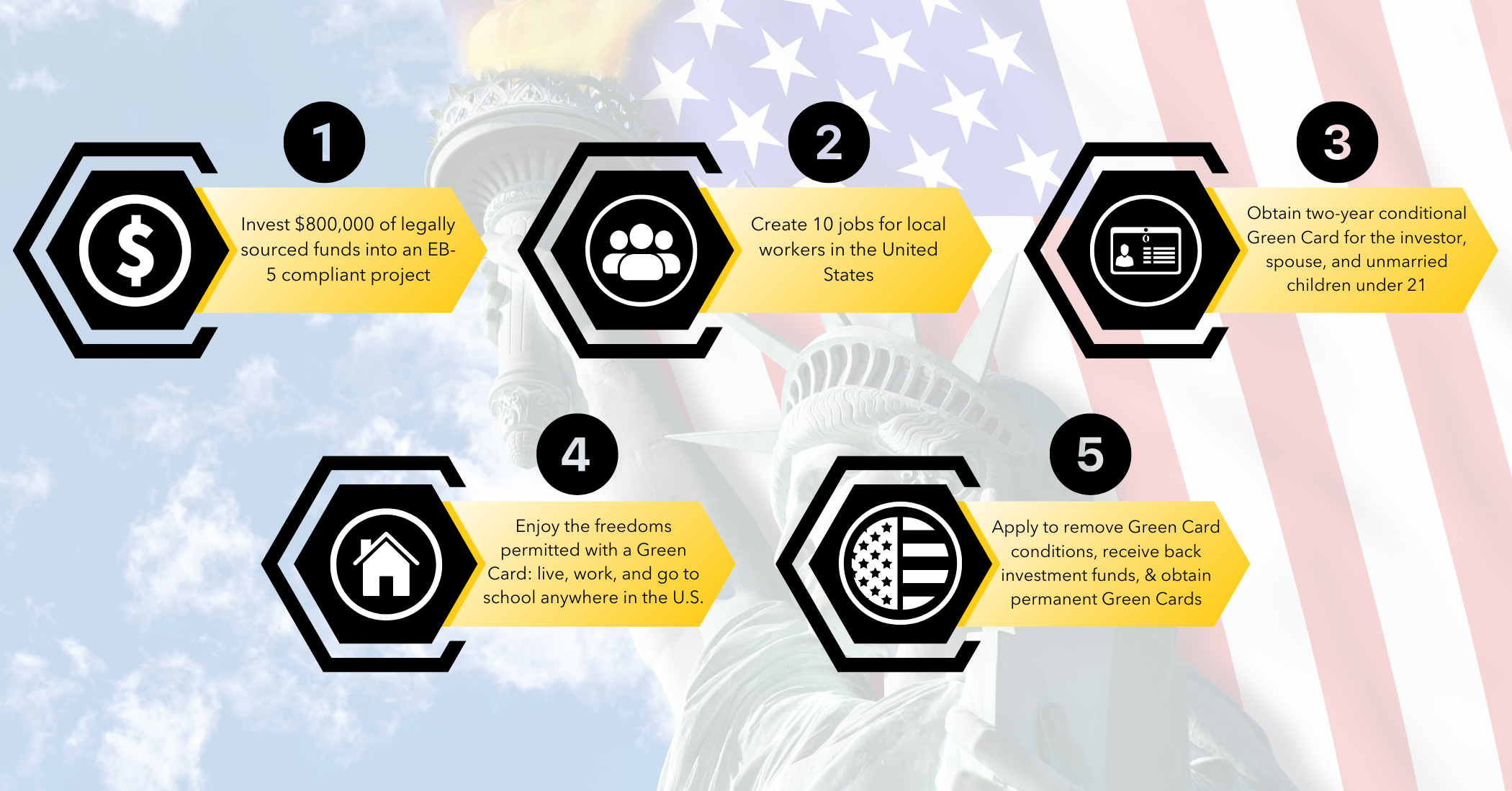 EB-5 Program Steps To US Residency